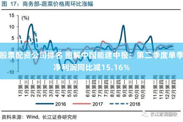 股票配资公司排名 图解中国能建中报：第二季度单季净利润同比减15.16%