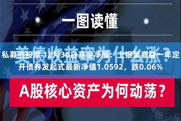 私募的股票 12月30日基金净值：上银聚嘉益一年定开债券发起式最新净值1.0592，跌0.06%